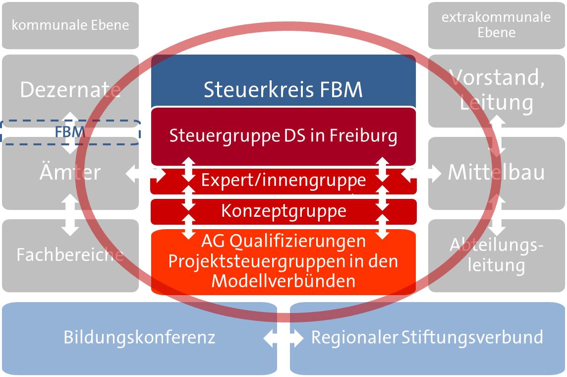 Organigramm des Projekts 'Durchgängige Sprachbildung'