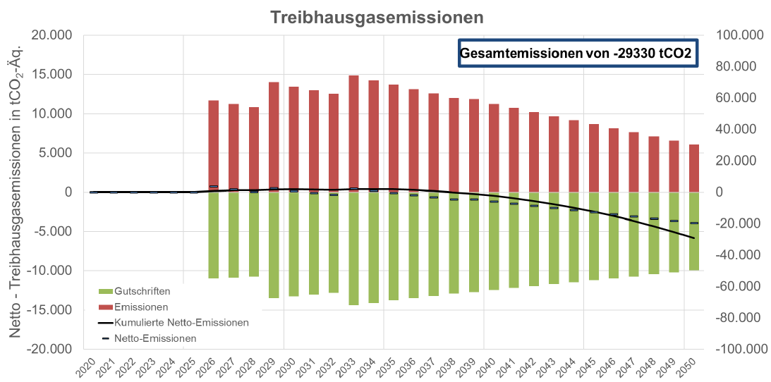 CO2-Bilanz des neuen Stadtteils von 2026 bis 2050. Grafik: EGS-plan