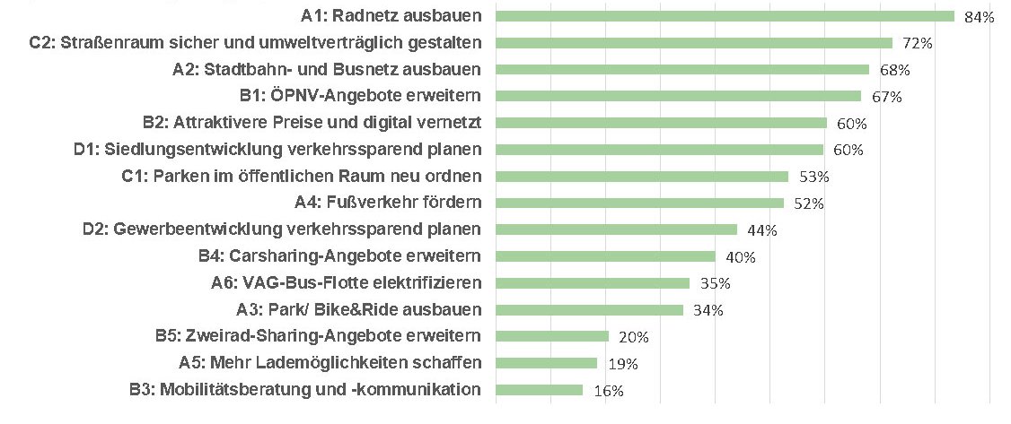 Grafik zur Priorisierung der Vorschläge: Die Maßnahmen, die aus Sicht der Teilnehmenden bevorzugt bearbeitet werden sollten, sind Radnetz ausbauen (84 %), Straßenraum sicher und umweltvrträglich gestalten (72 %), Stadtbahn- und Busnetz ausbauen (68 %) und ÖPNV-Angebote erweitern 67 %). 