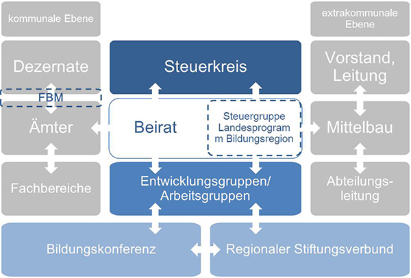 Bildungsmanagement - Www.freiburg.de - Leben In Freiburg/Bildung ...